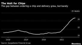 “缺芯”出现见顶信号？美芯片交货周期增速降至九个...