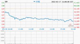 IBM第四季度营收167亿美元 净利润同比增长107%