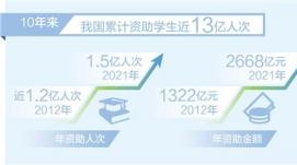 我国10年来累计资助学生近13亿人次