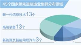 国家级先进制造业集群增至45个