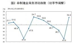 1月份我国三大采购经理指数均升至扩张区间 经济景气...